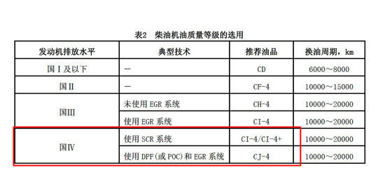 The selection of engine oil in Guosi is about CI-4 recommended by Shell.